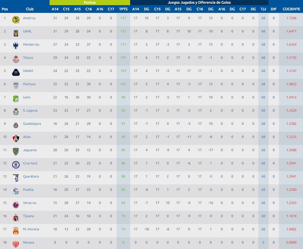 Tabla de Cociente antes de que inicie el Apertura 2016