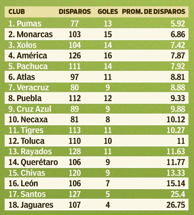 Los Pumas tienen mejor porcentaje de efectividad a gol