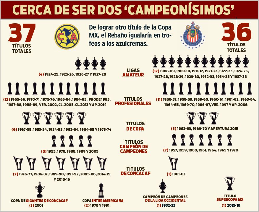 Con 12 títulos de liga, América supera Chivas