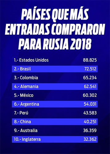 Los países que más boletos compraron para 2018