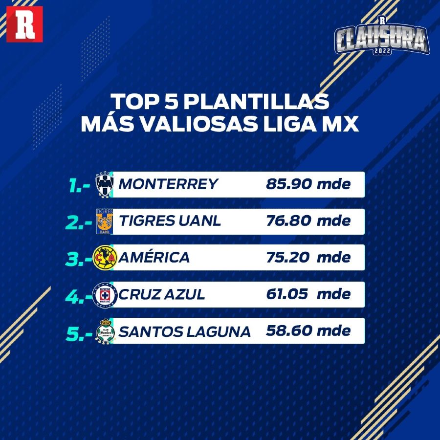 Top 5 plantillas más valiosas de la Liga MX
