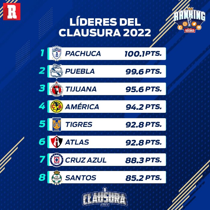 Pachuca sigue de líder en el Ranking RÉCORD