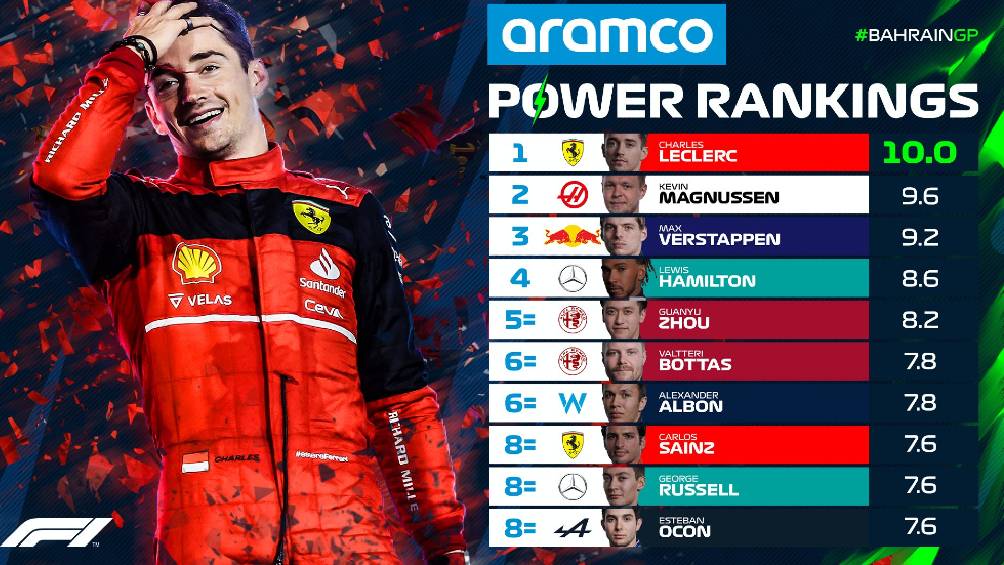 Top 10 de los 'Power Rankings' tras el GP de Bahréin
