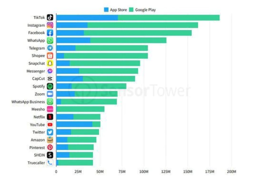 Gráficas de apps más descargadas en 2022