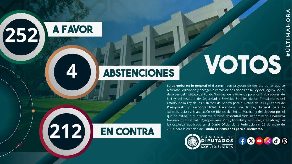 Fueron 252 votos a favor de diputados de Morena y partidos aliados. 