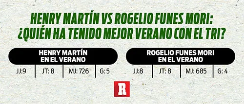 RÉCORD El comparativo entre los dos atacantes