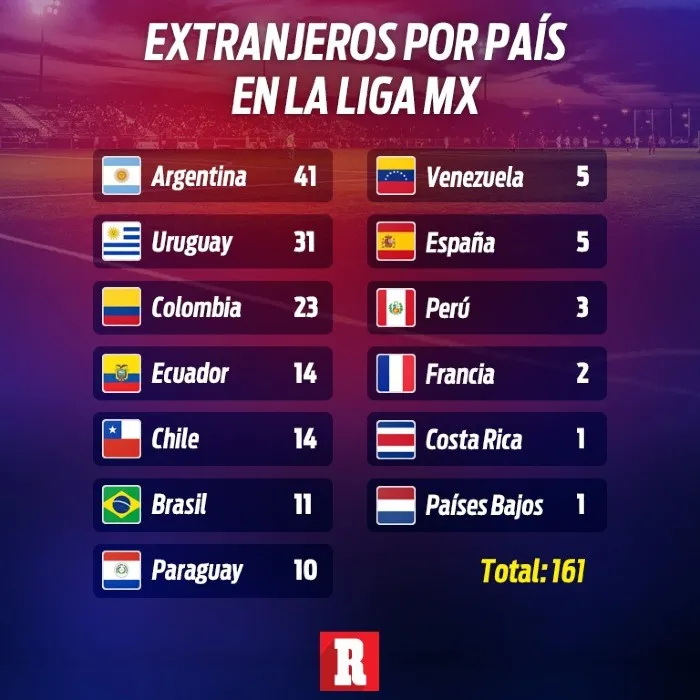RÉCORD Extranjeros por país en la Liga MX