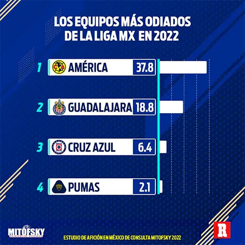 RÉCORD América, el equipo más odiado