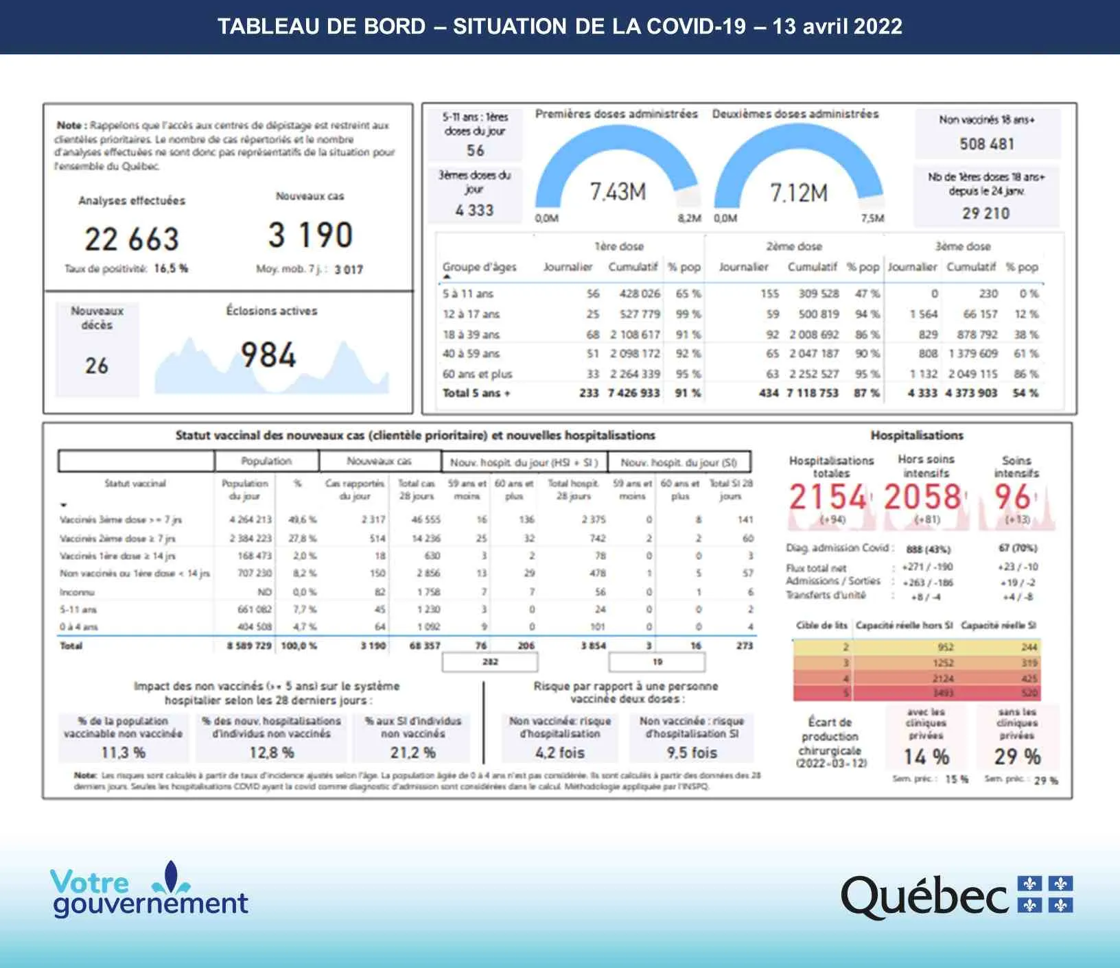 TWITTER Estadísticas sobre el Coronavirus en Quebec del 13 de abril