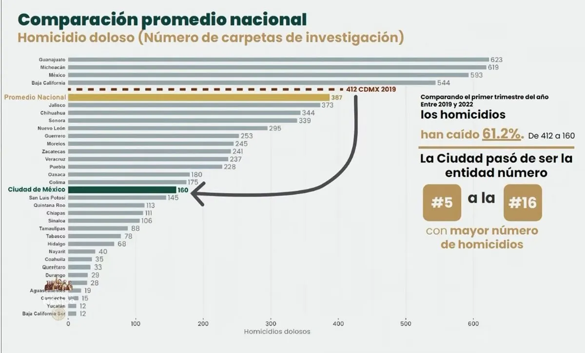 ESPECIAL Gráfica mostrada por Sheinbaum en la conferencia de prensa