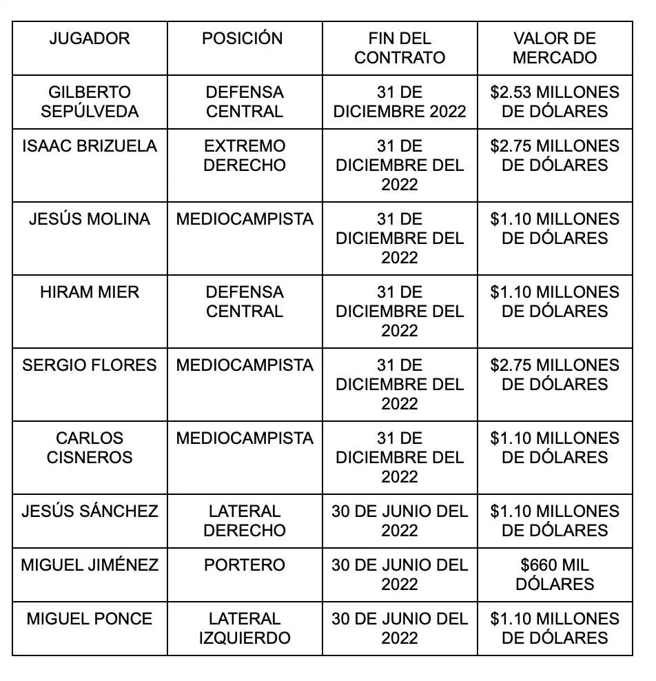 ESPECIAL Jugadores de Chivas que terminan contrato