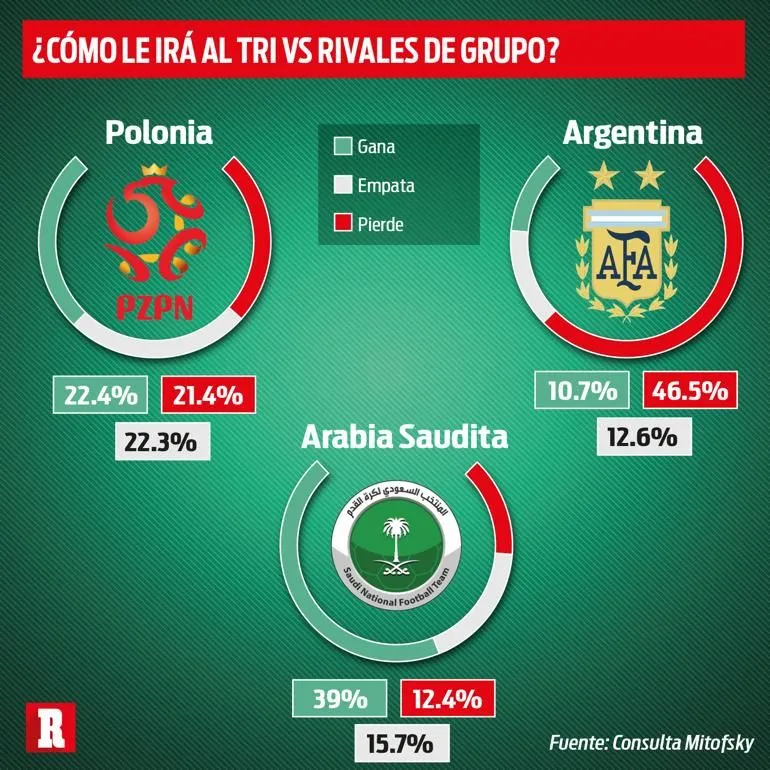 RÉCORD ¿Cómo le irá al Tri vs sus rivales en Fase de Grupos?
