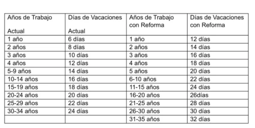 ESPECIAL Diferencias de días de descanso con la Reforma Laboral
