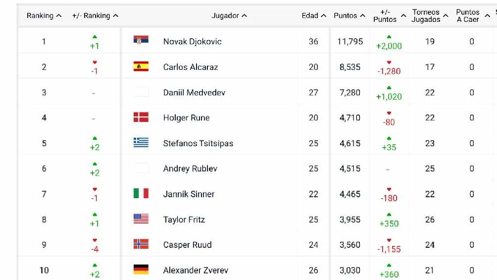 ATP Así quedó el top 10 del Ránking