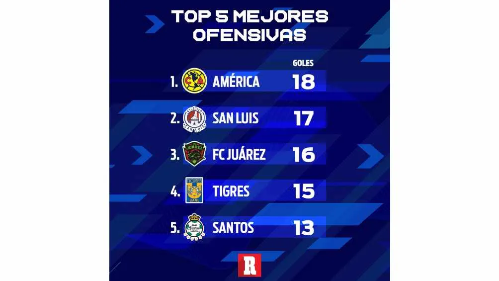 RÉCORD Mejores ofensivas