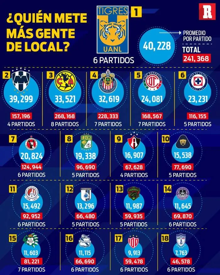 RÉCORD ¿Quién mete más gente de local en la Liga MX?