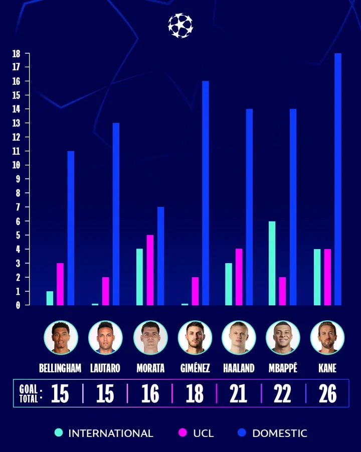 TWITTER: @ChampionsLeague Goleadores 'élite' de Europa