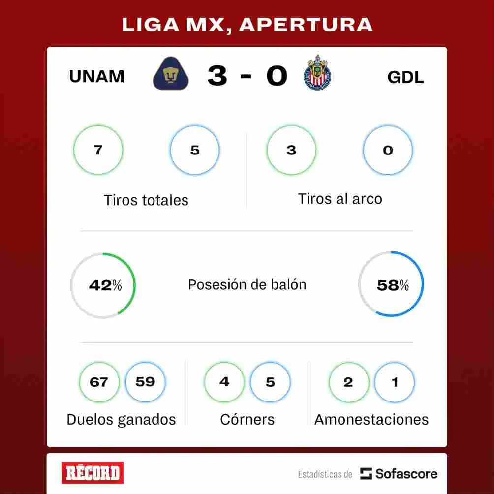 RÉCORD Así fueron las estadísticas del juego