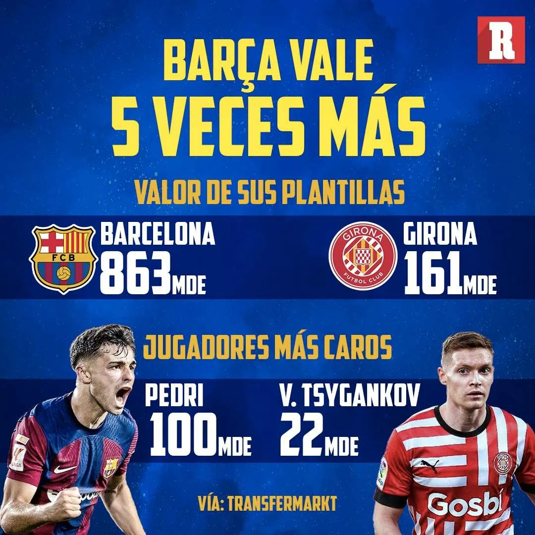 RÉCORD La diferencia de valores entre el Barcelona y el Girona