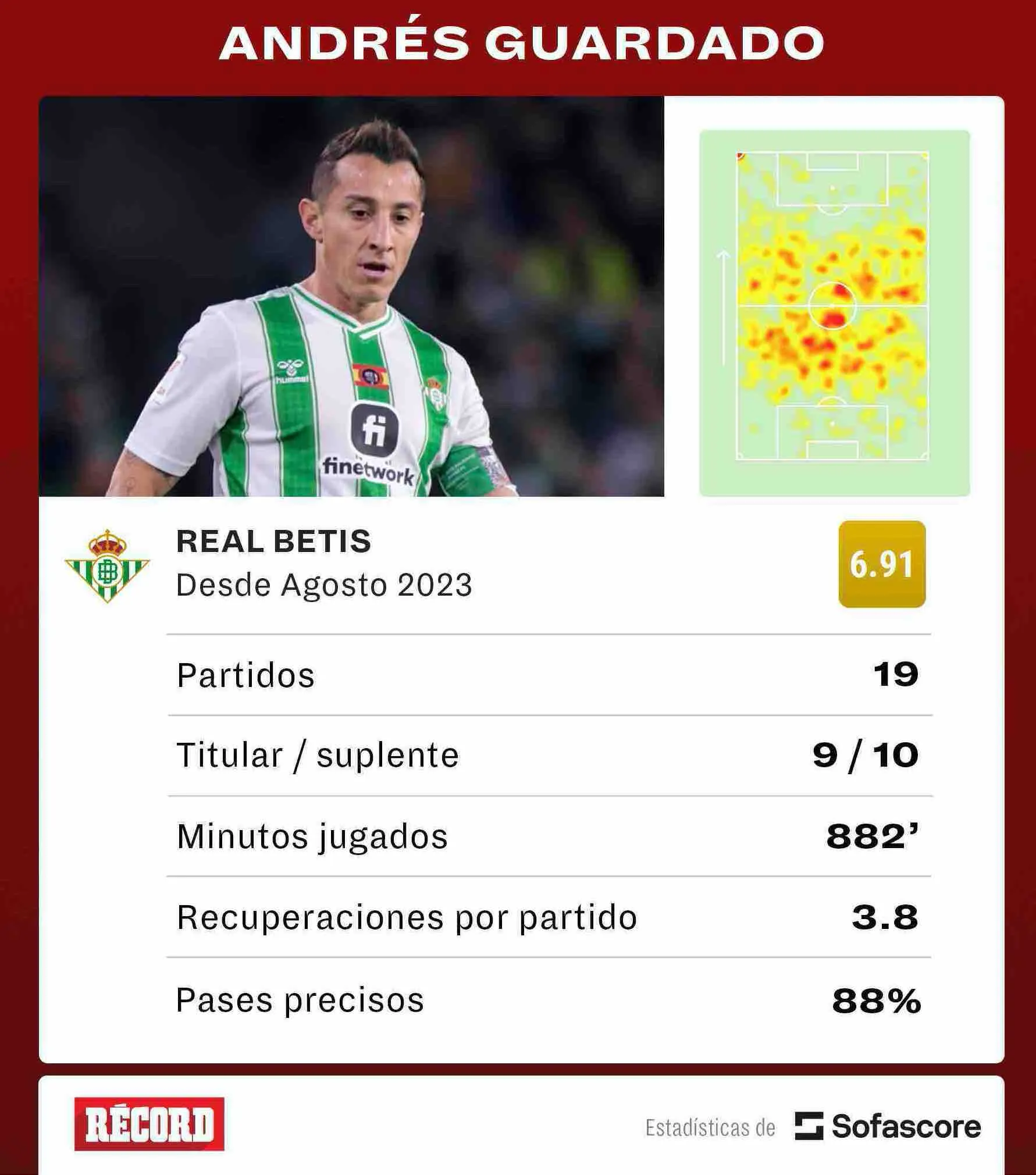 Sofascore-RÉCORD Estos son los números de Guardado
