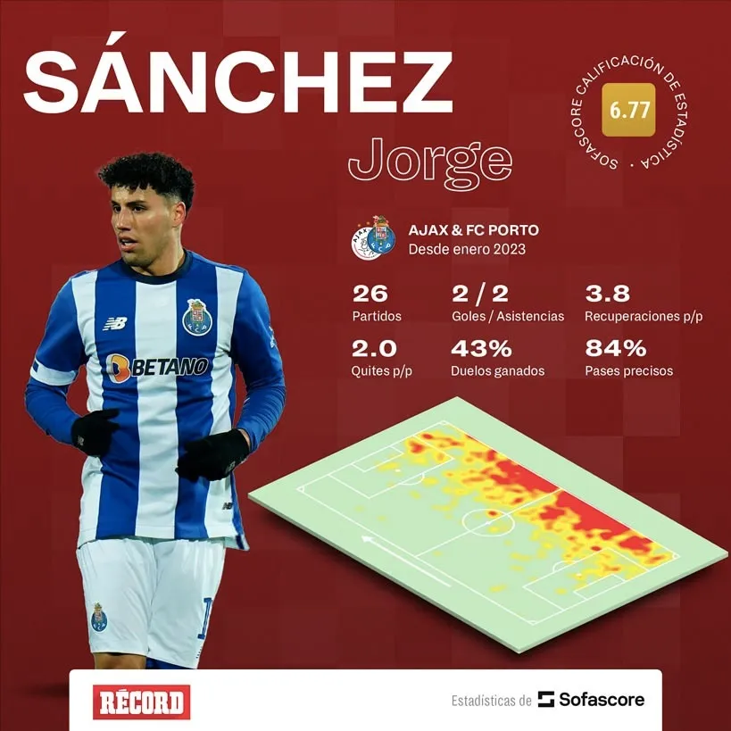 Sofascore-RÉCORD Este es el rendimiento de Sánchez con el Porto