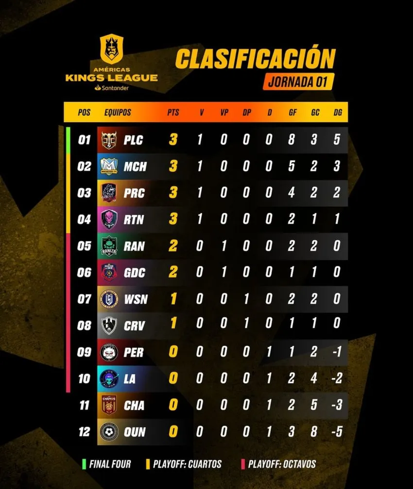 INSTAGRAM: @kingsleagueamircas La tabla al momento