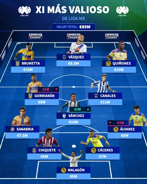 Transfermarkt.mx Este es el once más caro de la Liga MX