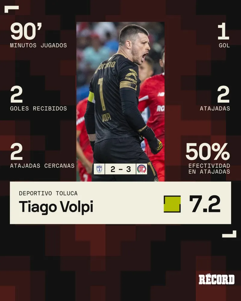 Sofascore Los números de Volpi ante los Tuzos