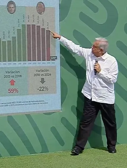 @GobiernoMX El Presidente de México expuso varios temas en la mañanera.