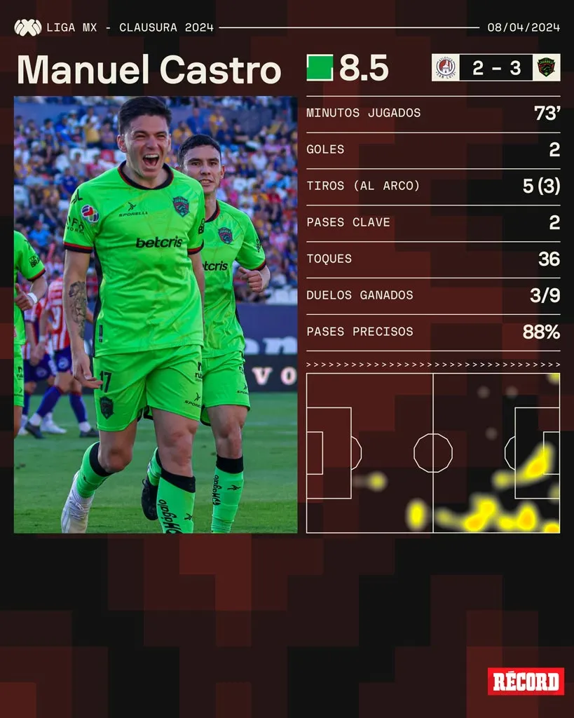 Sofascore Los números de Castro ante el Atlético de San Luis