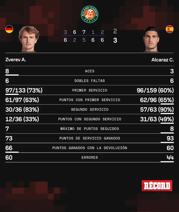 GRÁFICO RÉCORD Números de Alcaraz y Zverev