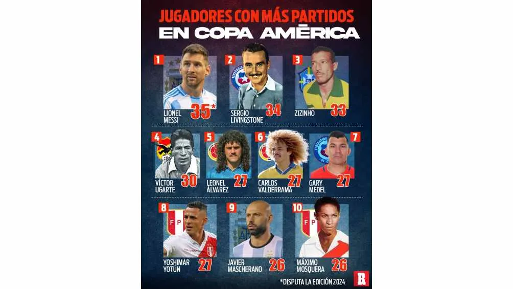 RÉCORD Lista de jugadores con más partidos