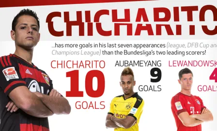 CH7 supera a Aubameyang y Lewandowski en últimos partidos