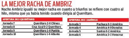 Rachas ganadoras de Ambriz