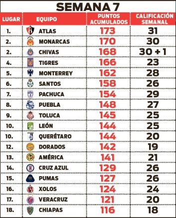 Clasificación de los 18 equipos tras 7 jornadas