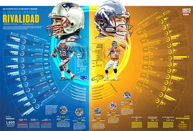 Infografía de la rivalidad entre Brady y Manning