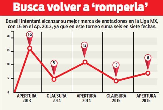 Gráfica de productividad goleadora de Boselli en México