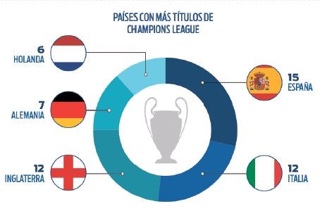 Así se han repartido los trofeos de Champions