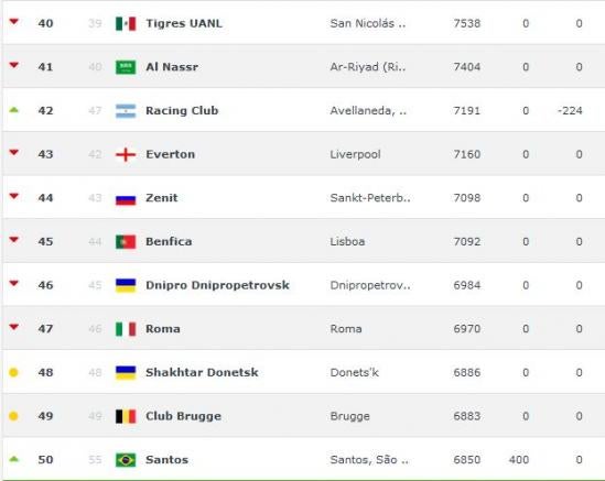 La tabla que muestra la posición de los regios en la clasificación mundial 