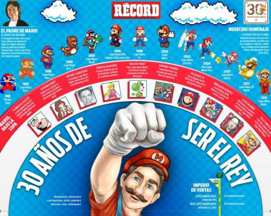 Vida de Mario Bros a través del tiempo