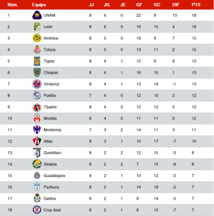 Tabla general del Apertura 2015