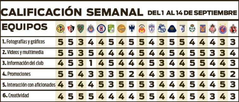 Así fue la clasificación semanal de cada equipo