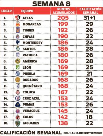 Posición de cada conjunto tras ocho jornadas