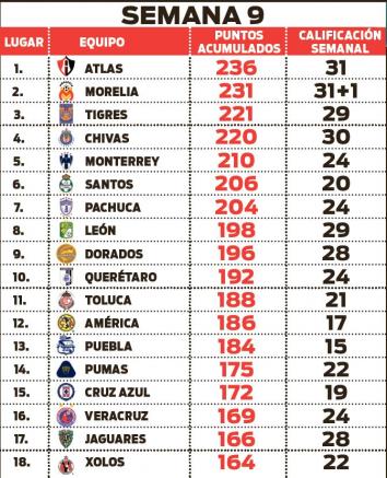 Tabla general tras nueve jornadas