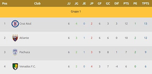 El Grupo 1 se lo llevó Cruz Azul