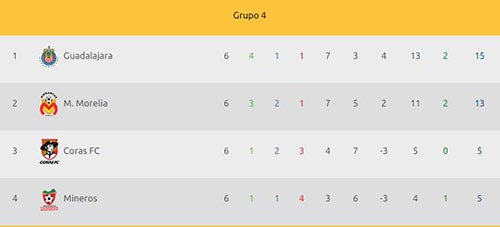 Chivas comanda el Grupo 4