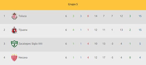 Así terminó el Grupo 5 de la Copa MX