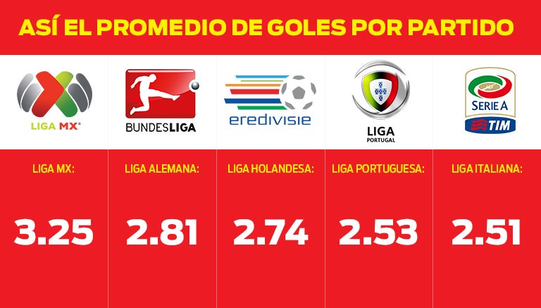 El registro de las ligas con más goles