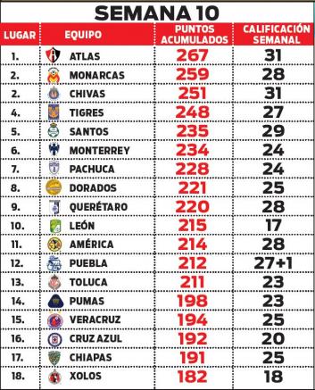 Así luce la tabla general tras 10 fechas