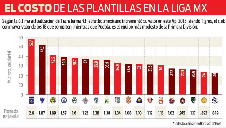 El valor de los equipos mexicanos